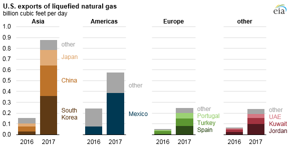 Vývoz zkapalněného zemního plynu z USA v letech 2016 a 2017. Zdroj: EIA