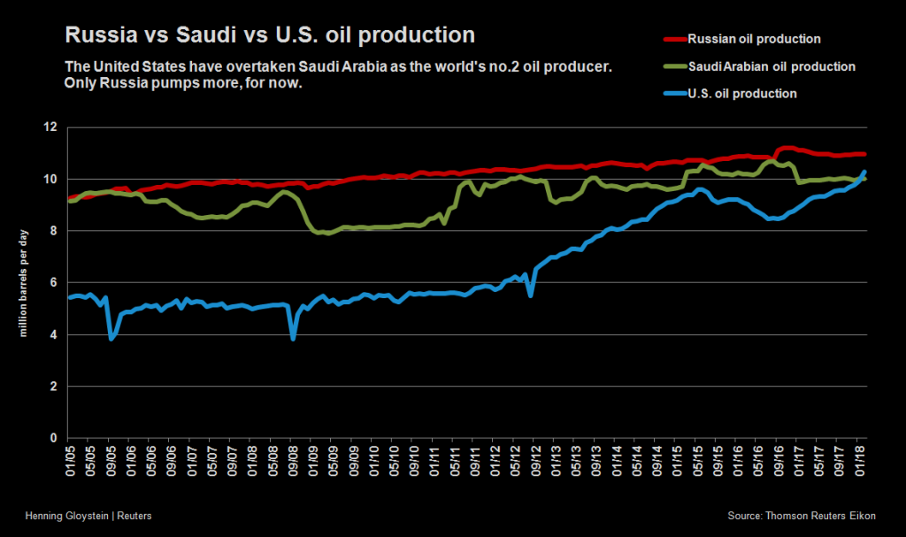 Vývoj těžby ropy v milionech barelů za den Ruska, Saúdské Arábie a USA. Zdroj: Reuters