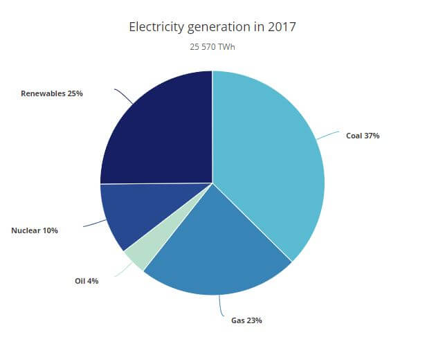 Podíl jednotlivých zdrojů na globální výrobě elektřiny v roce 2017. Zdroj: IEA