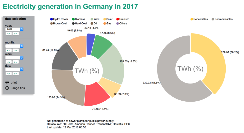 Výroba elektřiny v roce 2017 v Německu