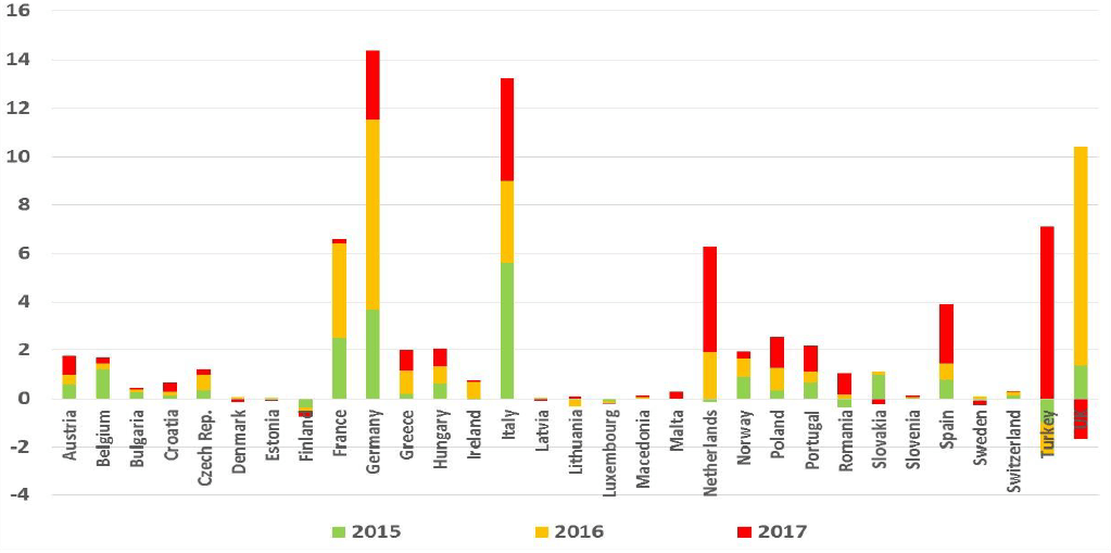 Přírůstky spotřeby plynu v evropských zemích v letech 2015 - 2017 v miliardách m3. Zdrojem dat pro země OECD je IEA, pro Bulharsko, Chorvatsko, Litvu, Maltu, Rumunsko a Makedonii jsou zdrojová měsíční data Eurostatu. Aktuálnost dat k 2.4. 2018. Zpracovatel Oxford Institute for Energy Studies.