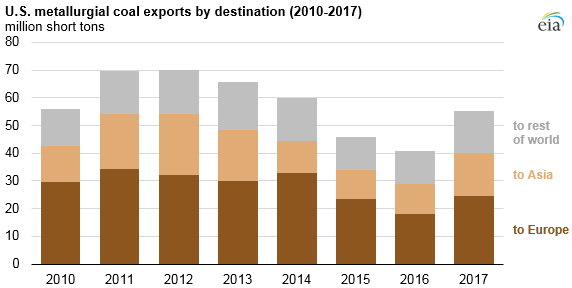 Vývoj vývozu koksovatelného uhlí z USA mezi lety 2010 a 2017. Zdroj: EIA