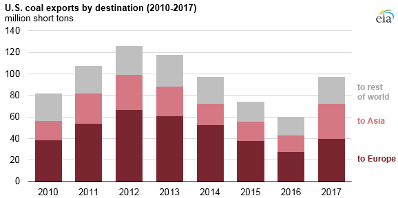 Vývoj vývozu černého uhlí z USA mezi lety 2010 a 2017. Zdroj: EIA