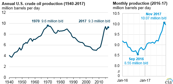 Vývoj těžby ropy v USA mezi lety 1940 a 2017 spolu s měsíčními objemy těžby v uplynulých dvou letech. Zdroj: EIA