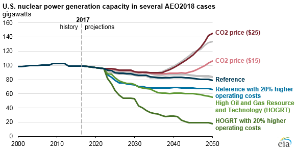 Uvažované scénáře vývoje instalovaného výkonu v jaderných elektrárnách v USA. Zdroj: EIA