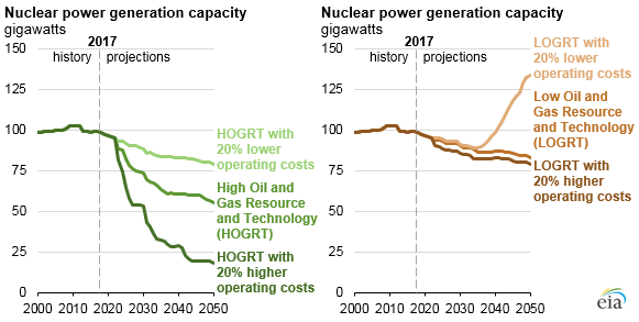 Možné scénáře celkového výkonu jaderných elektráren v USA na základě vývoje provozních nákladů a cen zemního plynu. Zdroj: EIA