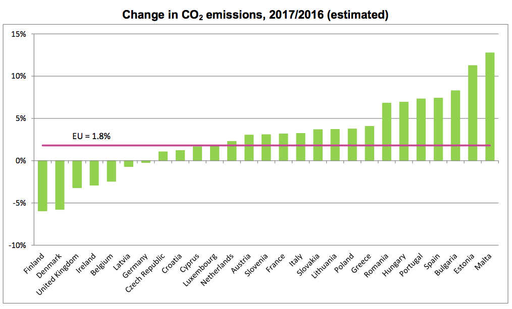 Emise CO2 v EU 