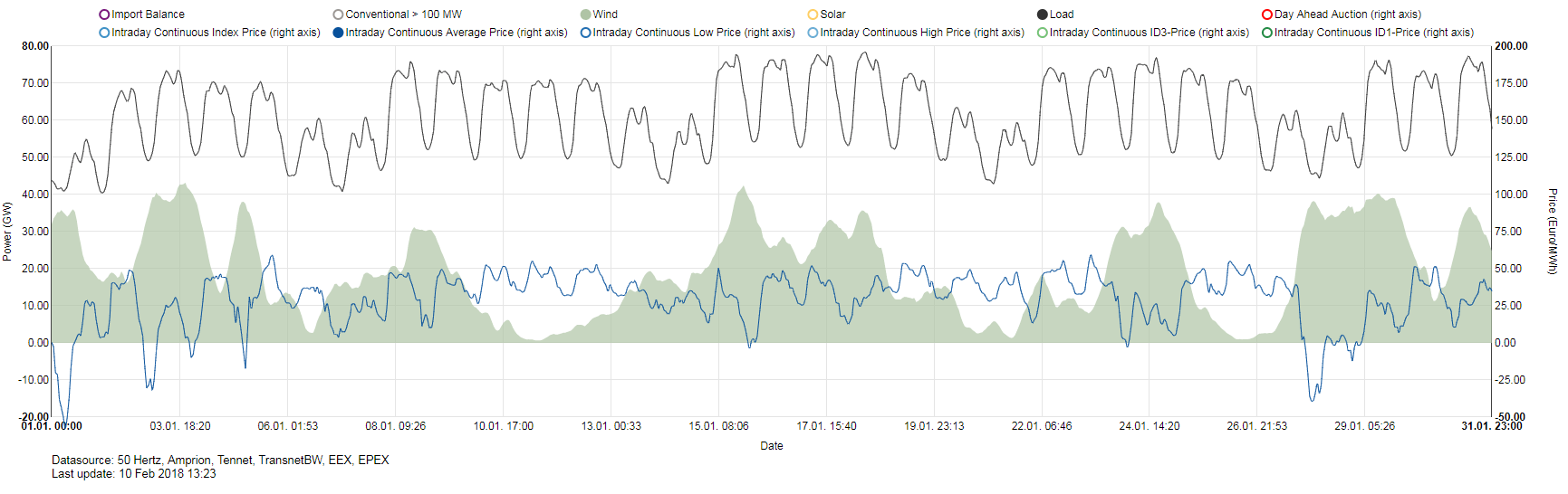 Ilustrace vlivu výroby větrných elektráren na cenu elektřiny. Výroba německých větrných elektráren (zeleně), průměrná cena elektřiny na vnitrodenním trhu na EEX v lednu 2018 (modře) a zatížení německé soustavy černě. Zdroj:www.energy-charts.de