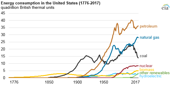 Vývoj spotřeby energie v USA dle jednotlivých energetických zdrojů. Zdroj: EIA