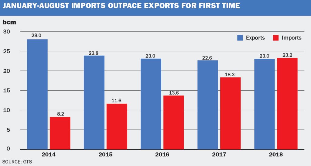 Import zemního plynu v období ledna až srpna tohoto roku přčevýšil export
