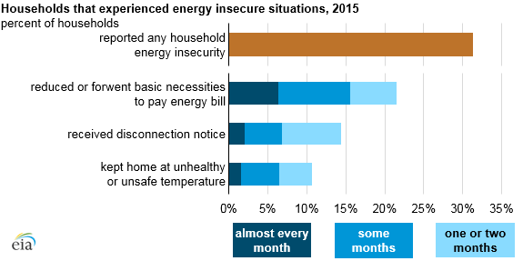 Třetina domácností v USA má problémy s placením účtů za energie. Zdroj: EIA