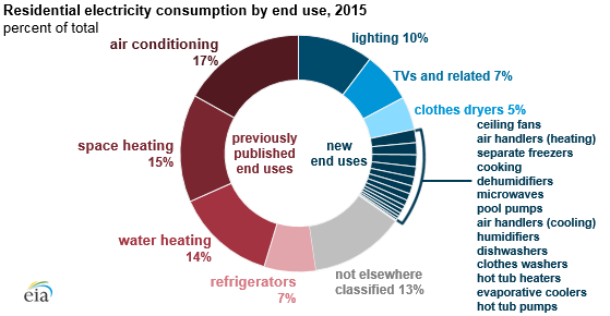 Americké domácnosti spotřebují nejvíce energie na provoz klimatizací. Zdroj: EIA