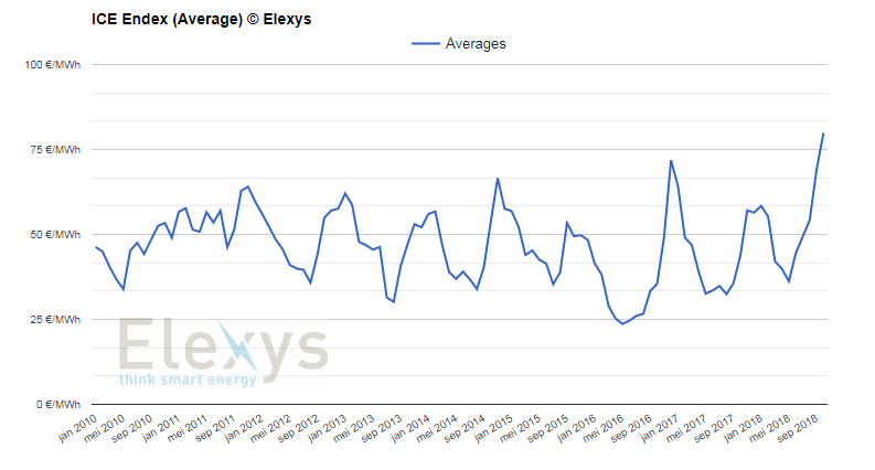 Vývoj průměrných velkoobchodních cen elektřiny na následující měsíc v Belgii. Zdroj:my.elexys.be