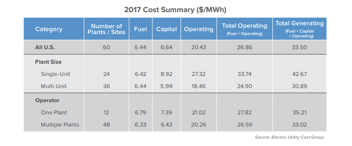 Průměrné výrobni náklady jaderných elektráren v USA v roce 2017. Zdroj: NEI