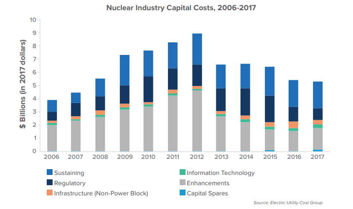Výše a struktura kapitálových výdajů jaderného průmyslu v USA mezi lety 2006 a 2017. Zdroj: NEI