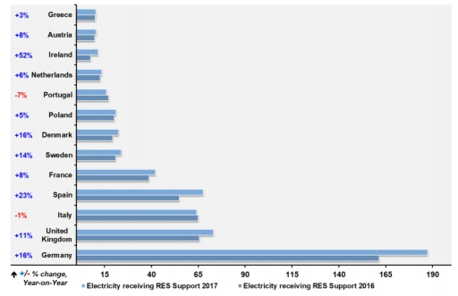 Seznam zemí s nejvyšší produkcí dotované elektřiny z OZE. Zdroj: CEER