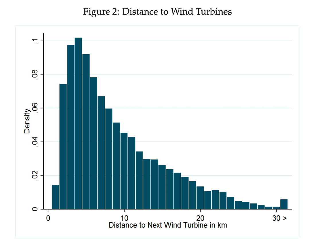Rozložení vzdálenosti domů od nejbližší větrné turbíny