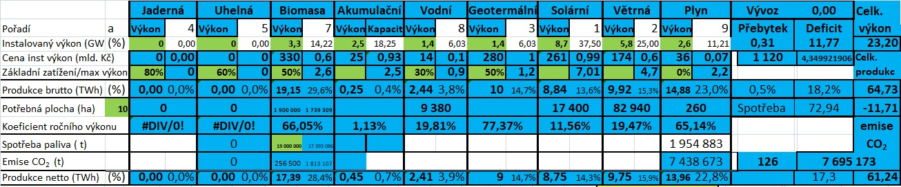Tabulka 2 Energetický mix odpovídající ER pro ČR pro rok 2050