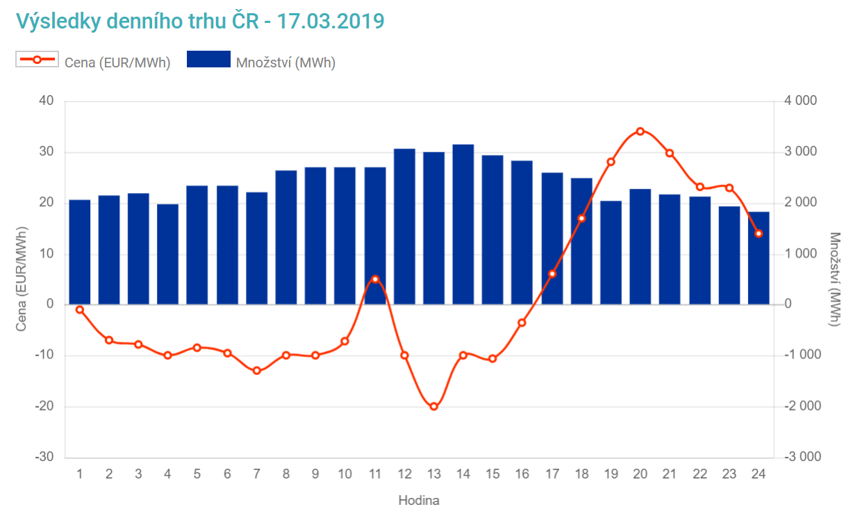 Výsledky denního trhu s elektřinou v ČR pro neděli 17. března 2019. Zdroj: OTE