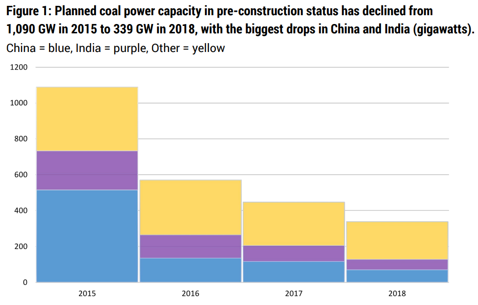 Celkový instalovaný výkon plánovaných projektů výstavby uhelných elektráren. Zdroj: Boom and Bust 2019