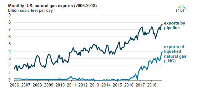 Vývoj exportu zemního plynu ze Spojených států. Zdroj: EIA