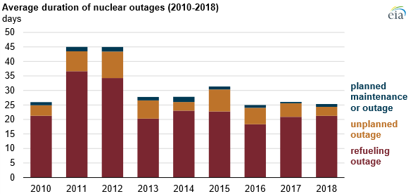 Průměrná doba trvání odstávek jaderných bloků v USA mezi lety 2010 až 2018. Zdroj: EIA