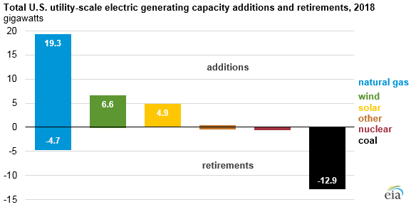 V roce 2018 se největší mírou podílely na novém výkonu plynové zdroje. Naopak provoz byl ukončován zejména v uhelných elektrárnách. Zdroj: EIA