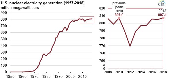 Výroba elektrické energie v jaderných zdrojích v USA mezi lety 1957 až 2018. Zdroj: EIA