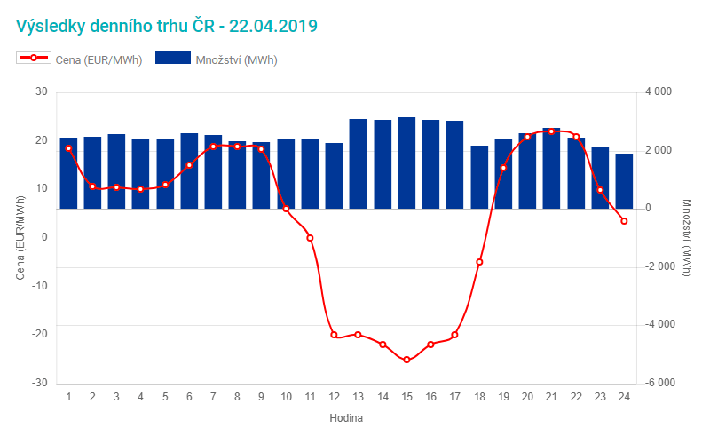 Ceny elektrické energie pro Velikonoční pondělí na českém denním trhu klesly k -25 EUR/MWh. Zdroj: OTE