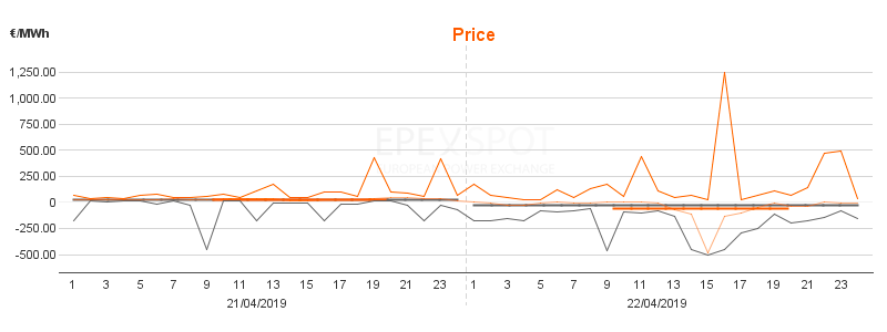 Na německém vnitrodenním trhu ceny elektřiny klesly až na -500 EUR/MWh. Zdroj: EPEX