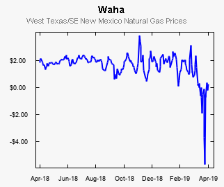 Spotové ceny zemního plynu se v hubu Waha držely v záporných hodnotách přibližně dva týdny. Zdroj: www.naturalgasintel.com