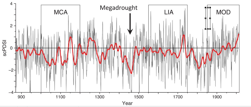 GRAF 4: Podle letokruhů starých stromů rekonstruované letní sucho/vlhkost v Evropě a Středomoří za posledních asi tisíc roků. Posledních 200 let srážek přibývá a sucha ubývá. Výrazné sucho bylo třeba v půli 15. století. [3]