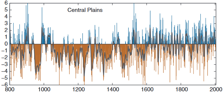 GRAF 5: Na prériích Severní Ameriky byla sucha mezi lety 900 až 1600 dramaticky horší než cokoli v posledních staletích. [4]