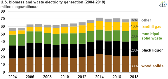 Vývoj výroby elektrické energie z biomasy a odpadu v USA mezi lety 2004 a 2018. Zdroj: EIA