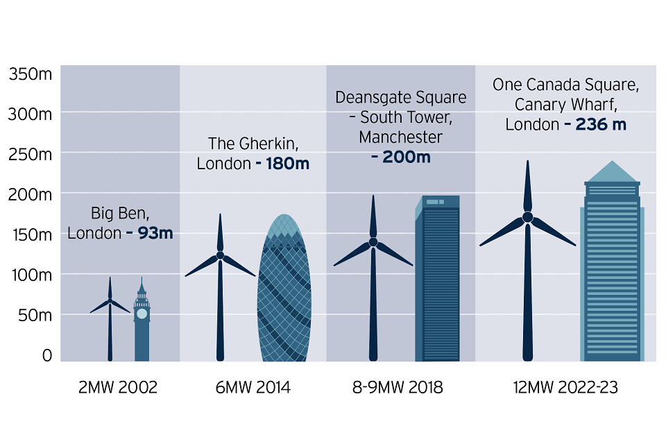 S narůstajícím výkonem větrných turbín roste i jejich velikost. Zdroj: UK.GOV