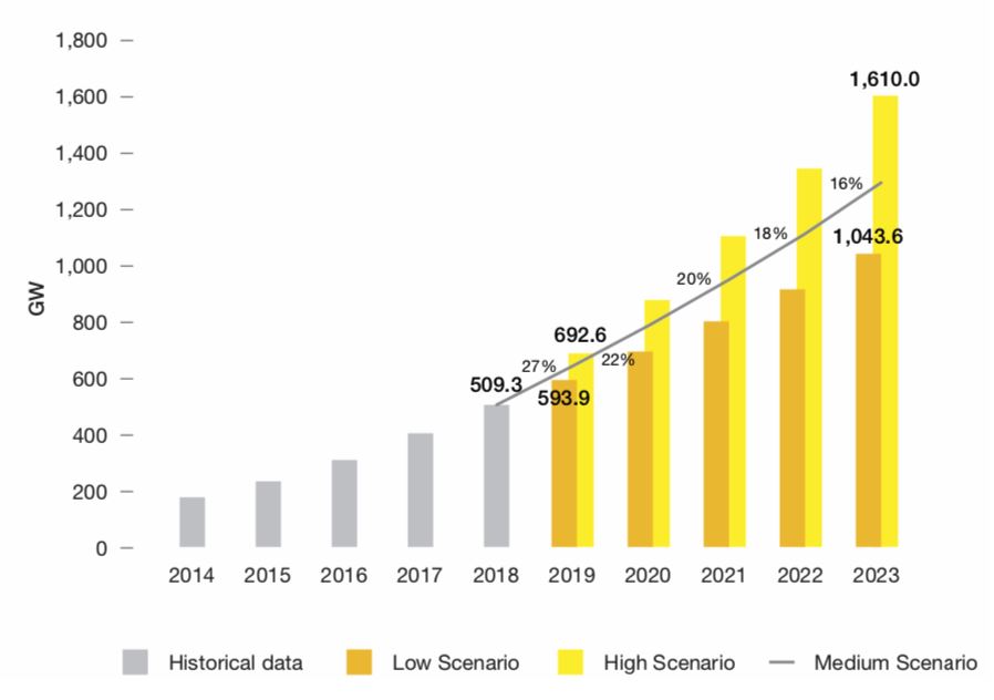 Historický a očekávaný růst globálního instalovaného výkonu fotovoltaických elektráren. Zdroj: SolarPower Europe