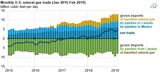 S růstem domácí těžby a rozšiřováním exportních kapacit vývoz plynu z USA během posledních let výrazně vzrostl. Zdroj: EIA