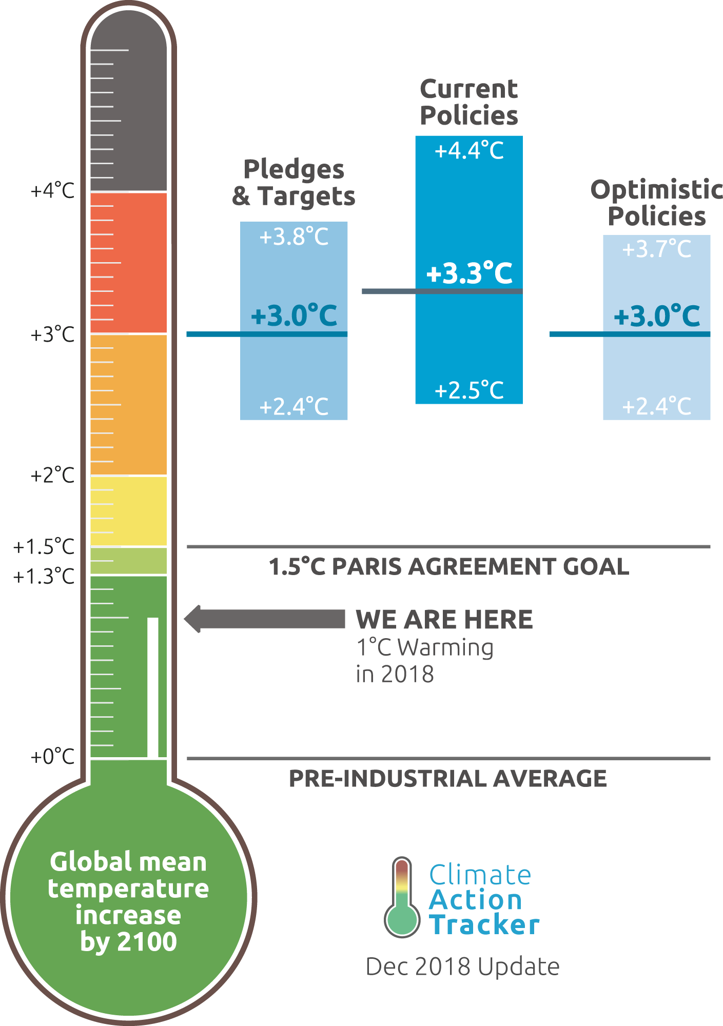Nárůst světové průměrné teploty do roku 2100….. Graf byl převzat z CAT, Warming Projections Global Update - Dec2018 (odkaz na dokument), str.1 © Climate Analytics, Ecofys and NewClimate Institute