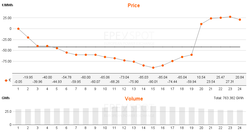 Na německém denním trhu se ceny v sobotu 8.6.2019 pohybovaly až na -90 EUR/MWh. Do kladných hodnot vystoupaly až večer. Zdroj: www.epexspot.com