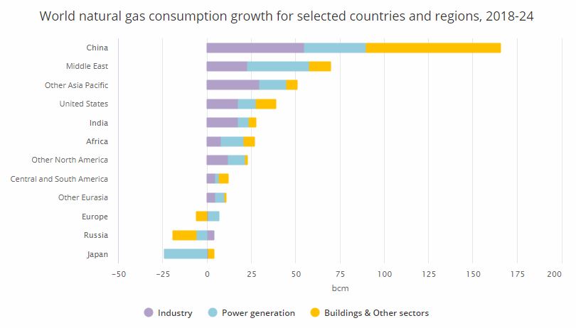 Očekávaný růst spotřeby zemního plynu do roku 2024. Zdroj: IEA