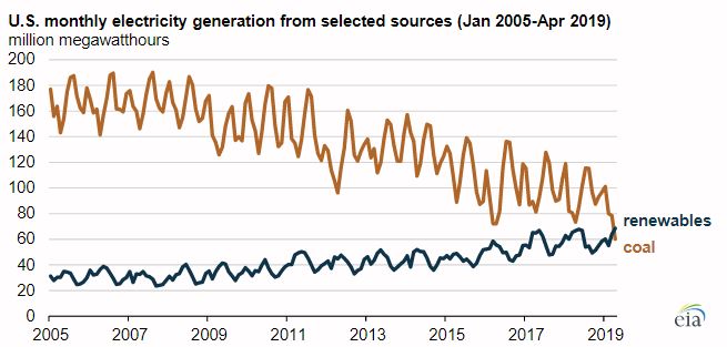Měsíční výroba elektřiny v USA z uhelných elektráren a obnovitelných zdrojů energie od ledna 2005. Zdroj: EIA
