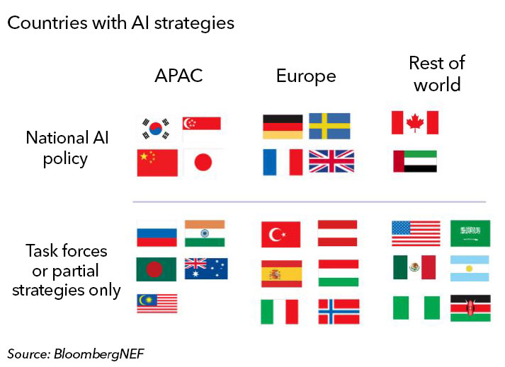 Země se strategií v oblasti využívání umělé inteligence. Zdroj: BloombergNEF