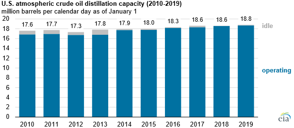 Destilační kapacita amerických rafinérií letos dosáhla nového historického maxima. Zdroj: EIA
