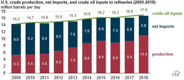 Produkce amerických rafinérií během poslední dekády značně vzrostla, přičemž část dovážené ropy nahradila rostoucí domácí těžba. Zdroj: EIA