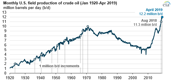 Těžba ropy v USA začala po dlouhodobém poklesu prudce růst na začátku současné dekády. Zdroj: EIA