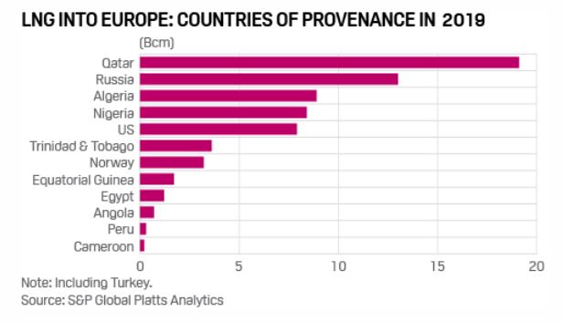 Největší importéři LNG do Evropy. Zdroj: Platts
