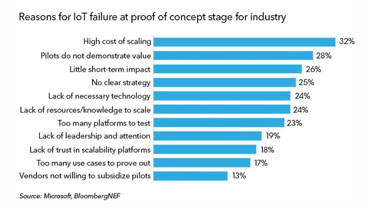 Důvody k neúspěchu testovací fáze projektů využívajících tehcnologii internet věcí. Zdroj: BNEF