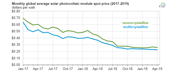 Průměrné měsíční spotové ceny solárních panelů na světovém trhu. Zdroj: EIA