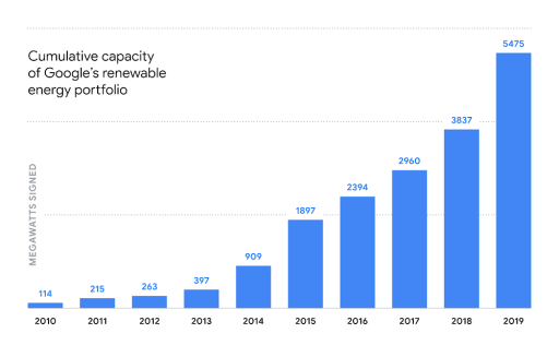 Historický přehled celkové kapacity OZE, využívaných společností Google. Zdroj: Google