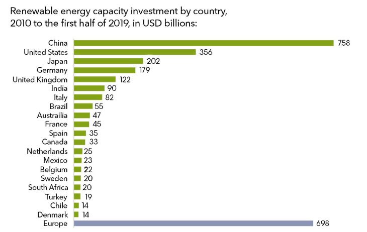 Investice do obnovitelných zdrojů energie v období 2010 až 2019. Zdroj: BNEF